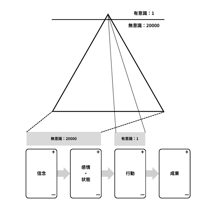 信念から成果への流れを示す図