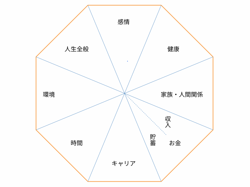 人生の輪の図