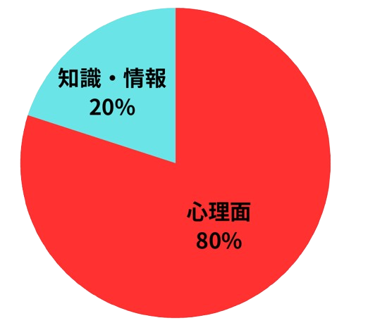 成功の80%は心理面、20%は知識・情報
