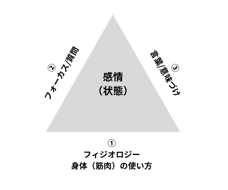 感情のトライアドの図
